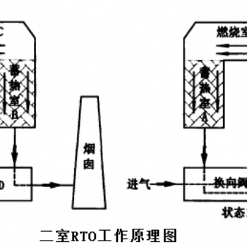 废气治理：RTO蓄热氧化系统