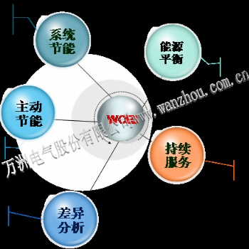 厂家提供节能服务 用能托管服务 能耗数据分析 节能改造技术