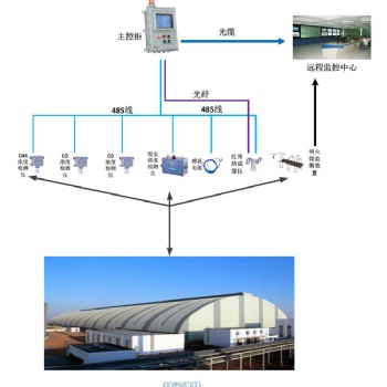 储煤料场安全检测系统