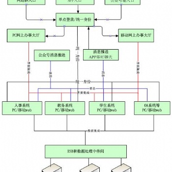 智慧校园系统－基础支撑平台