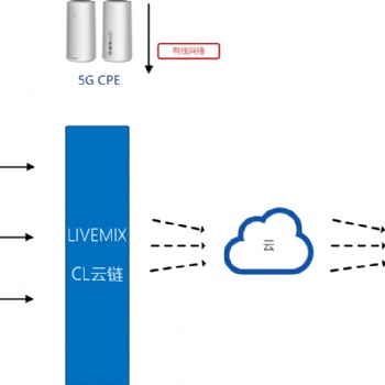 LiveMIX的CL 云链远程制作解决方案