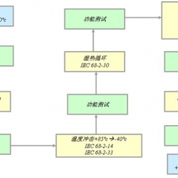 玩具都检测哪些项目，都要检测哪些物质