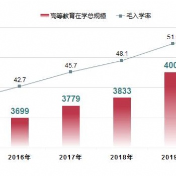 今年的成考考生人数预测