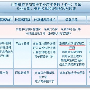 深圳系统集成项目管理师中级计算机培训考试