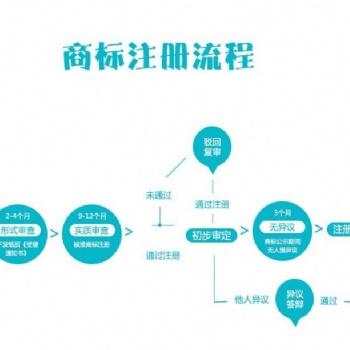 个人注册商标流程及需要材料