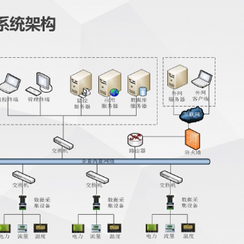 EMS能源管理系统鸿宇集智