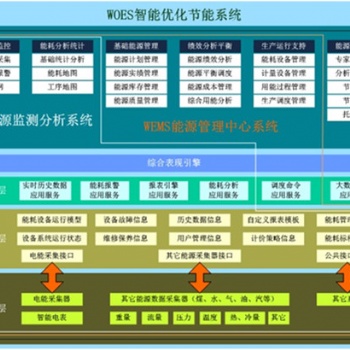 WOES 用水 用电 用气 在线监测管理，智能优化节能系统