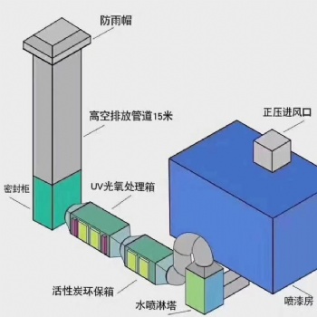 广东 江苏 山东 常州朝康喷淋塔+UV光氧处理废气 可定制
