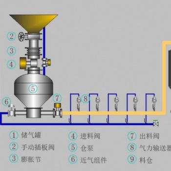 仓泵气力输送粉煤灰如何选择