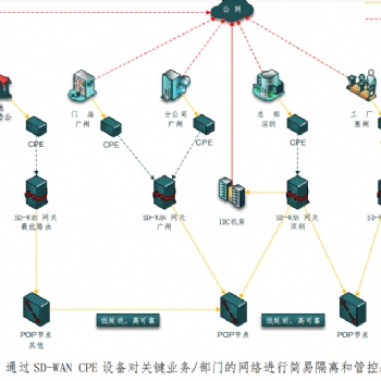 SD-WAN全球组网SD-WAN专线传输