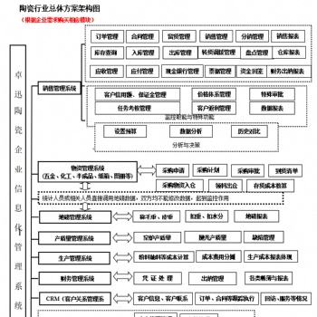 卓迅陶瓷ERP管理系统项目带来的效益分析