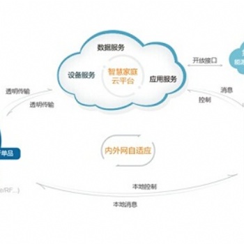 鸿宇M2M云端监测平台