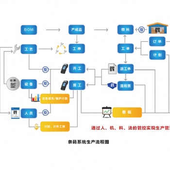 供应鸿宇二维码工厂管理系统