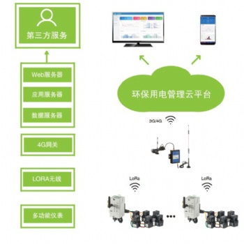 安科瑞Acrel-7000能源管理系统平台