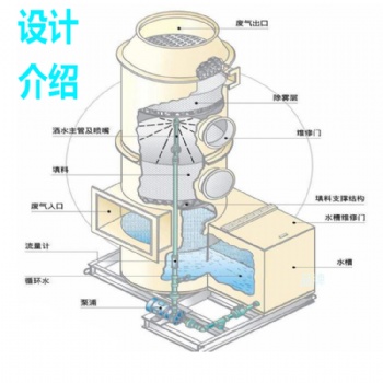 PP喷淋塔酸碱废气玻璃钢洗涤塔喷淋净化塔生产厂家