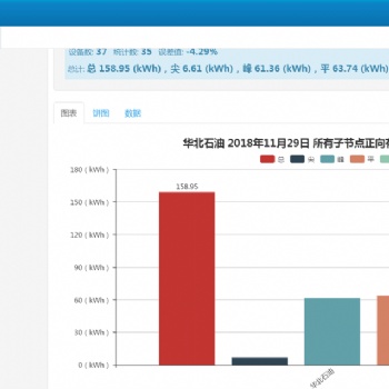 工业园区 能耗监测系统 四川成都