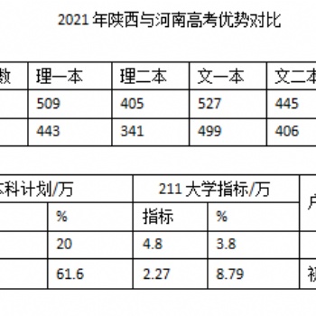 陕西省异地高考优势表格