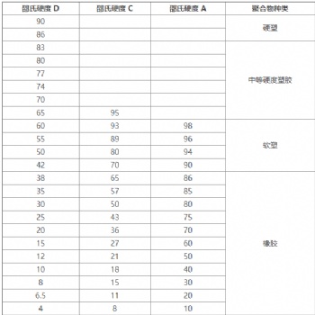 热塑性弹性体TPV/TPE的Shore A和Shore D（肖氏A 和D ）的换算