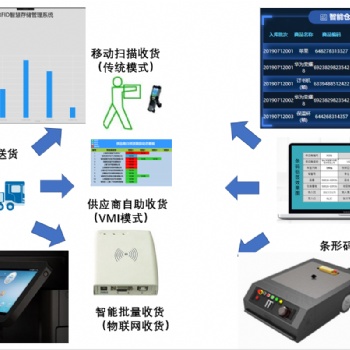 VMI智能物流云收货实验区（人工智能物流实验室）