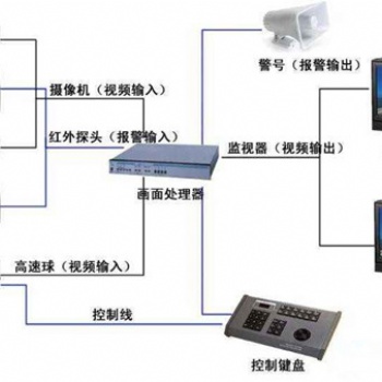 高清智能监控系统的多场景监测