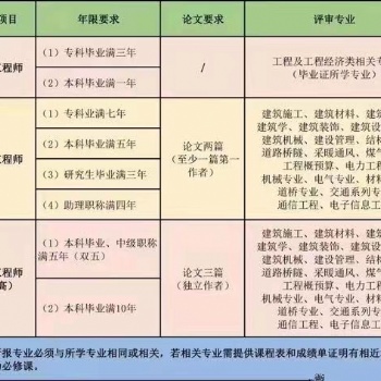 2023年职称评审条件与材料