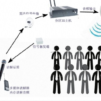 智能分区讲解系统导览方案