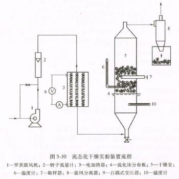 武汉过控 流化床干燥实验装置生产厂家 流态化固体干燥设备