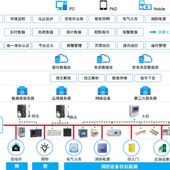 AcrelEMS-UT综合管廊能效管理平台