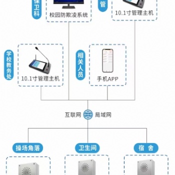 校园防欺凌系统升级版解决方案 ——云架构4G无线AI语音预警报警系统