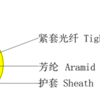 单芯光缆（SXC）定制