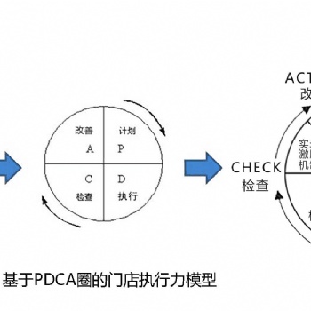 门店店长执行力落地班